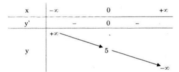 Bảng biến thiên câu d bài 1 trang 43 SGK Giải tích lớp 12