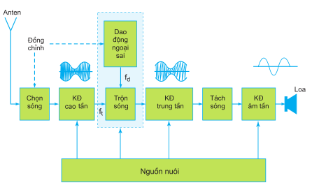 Sơ đồ khối máy thu thanh